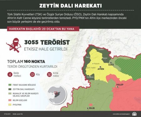 Afrində zərərsizləşdirilən terrorçuların sayı 3 mini keçib, 