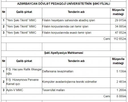 Şəkidə dövlətin tenderlərini KİMLƏR UDUR?