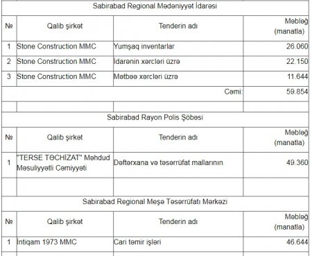 Sabirabadda dövlət tenderlərini KİMLƏR UDUR?