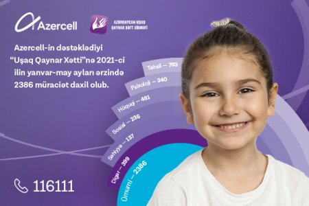 Azercell-in dəstəyi ilə fəaliyyət göstərən “Uşaq Qaynar Xətt” xidmətinə son 5 ay ərzində 2 mindən çox müraciət daxil olub!