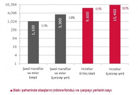 Qısamüddətli icarələnən şəxsi mənzillər və evlər 