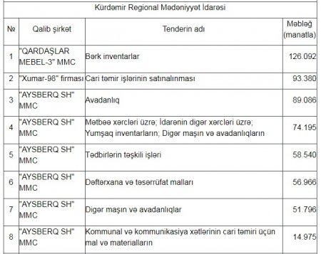 Başçısı həbs olunan rayonda dövlət tenderlərini KİMLƏR UDURDU?