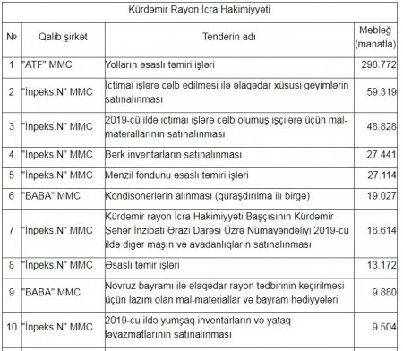 Başçısı həbs olunan rayonda dövlət tenderlərini KİMLƏR UDURDU?