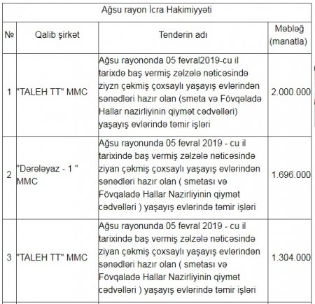 Ağsu rayonunda tenderləri kim udur?