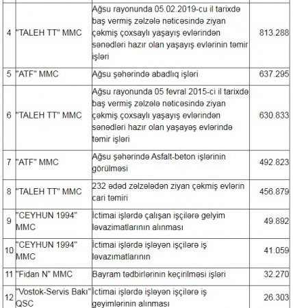 Ağsu rayonunda tenderləri kim udur?