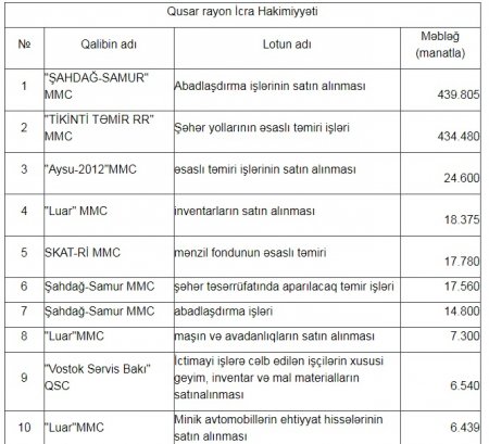 Şair Alxasovun rayonunda büdcə pulları belə xırıd olunur...