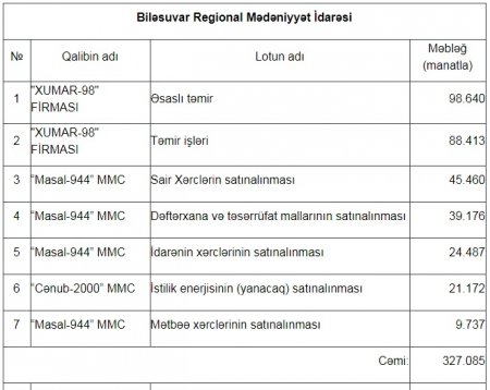 Biləsuvar rayonunda dövlət tenderlərini KİMLƏR UDURMUŞ?