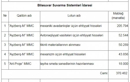 Biləsuvar rayonunda dövlət tenderlərini KİMLƏR UDURMUŞ?