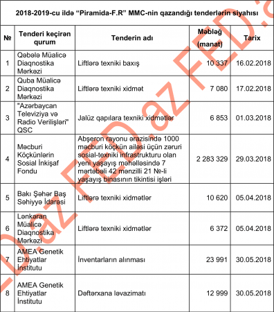 Nazirliyə «şapka» verən şirkətin QAZANDIĞI TENDERLƏR