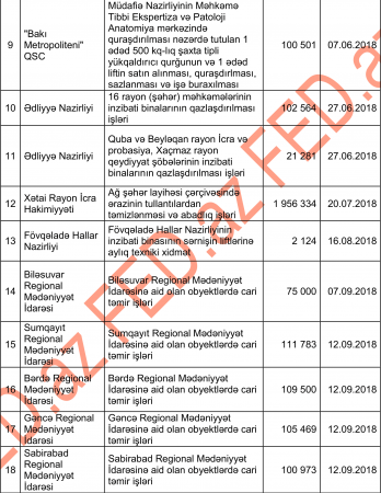 Nazirliyə «şapka» verən şirkətin QAZANDIĞI TENDERLƏR