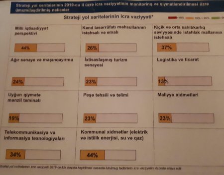 STRATEJİ YOL XƏRİTƏLƏRİNIN İCRASINDA MƏSULİYYƏTSİZLİK... 