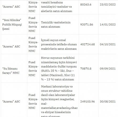 “Fuad-Kimya-Servis” MMC ilə bağlı ŞOK İDDİA