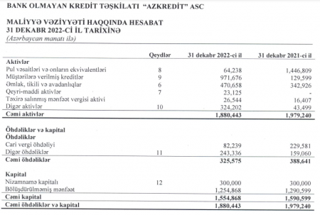 Qurban Əsgərovun BOKT-u ümidsiz kreditlərin hesabına 