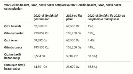 “AzerGold” QSC sentyabr ayında ən irihəcmli ixracını həyata keçirib