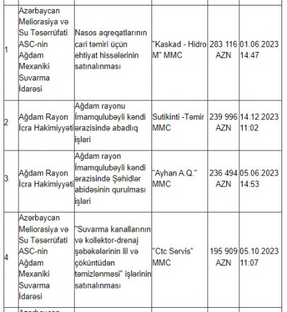 Ağdamda dövlət tenderlərini KİMLƏR UDUR? 