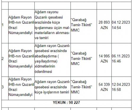 Ağdamda dövlət tenderlərini KİMLƏR UDUR? 