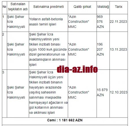 Bu da Şəkinin tenderYEYƏNLƏRİ