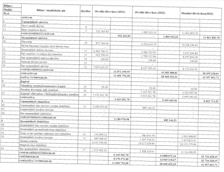 İş adamı Yaqub Hüseynovun şirkətinin xalis mənfəəti 47% artıb