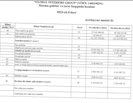 İş adamı Yaqub Hüseynovun şirkətinin xalis mənfəəti 47% artıb