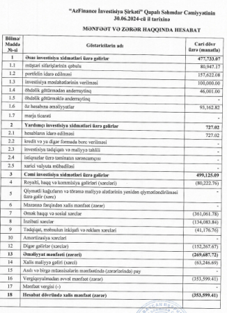 AzFinance İnvestisiya Şirkəti ilin ilk yarısında zərər edib