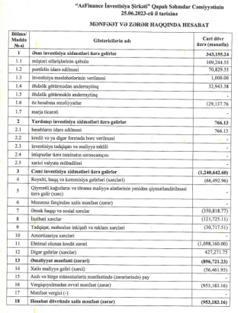 AzFinance İnvestisiya Şirkəti ilin ilk yarısında zərər edib