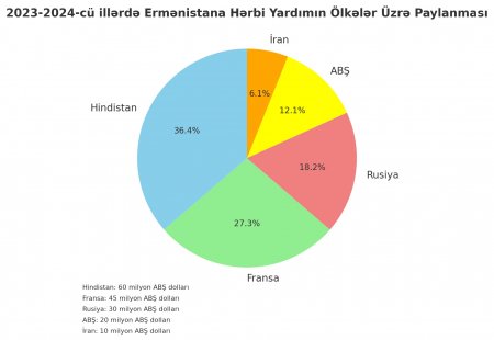 Paşinyanın “raket sövdələşməsi” faş oldu: İrəvan indi nə deyəcək?