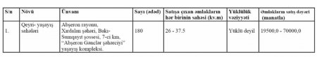 “Aqrarkredit” bəzi aktivlərini satışa çıxardı