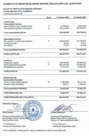 MİDA-nın xalis mənfəəti azalıb 