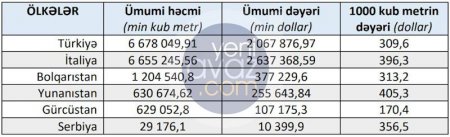 Azərbaycan təbii qazı Rusiyadan 185 dollara alıb, Türkiyəyə 310 dollara satıb