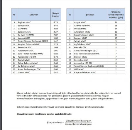 Azərbaycanda ən çox şikayət olunan internet provayderləri