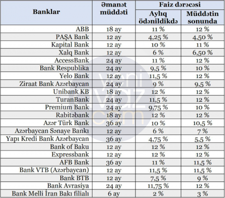 Banklar tərəfindən təqdim olunan ən yüksək əmanət faziləri 