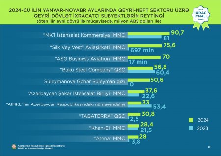 Xanım sahibkar xaricə 50 milyon dollarlıq ixrac edib 