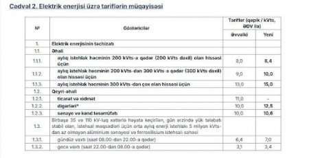 Tarif Şurası qiymətləri artırdı; əhali qaza, işığa, istiliyə görə nə qədər ödəyəcək?