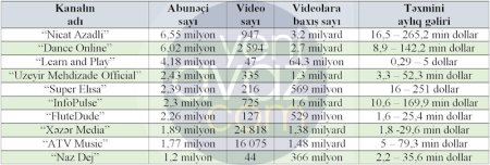   Azərbaycanın ən böyük “Youtube” kanalları nə qədər pul qazanır?