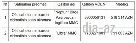 Portaldan gizlədilən 1.2 milyonluq icarə tenderlərinin qalibləri...