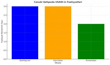 USAID: yumşaq güc aləti, yoxsa qlobal manipulyasiya şəbəkəsi?