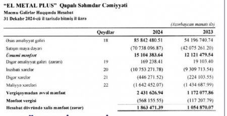 Azərbaycanda metal şirkəti BOĞAZA QƏDƏR borcun içində...