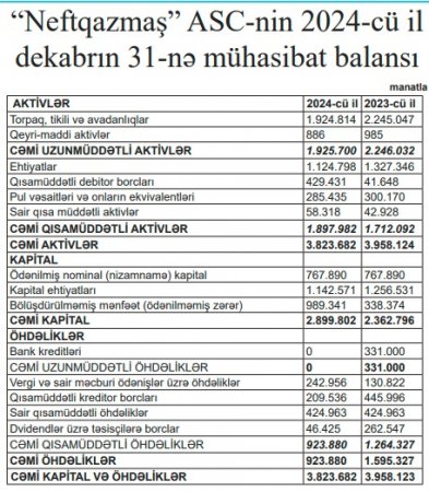 "Neftqazmaş" ASC kiçilib