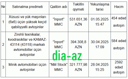 DSX 1,2 milyon manatlıq təkərləri bu şirkətlərdən alır 